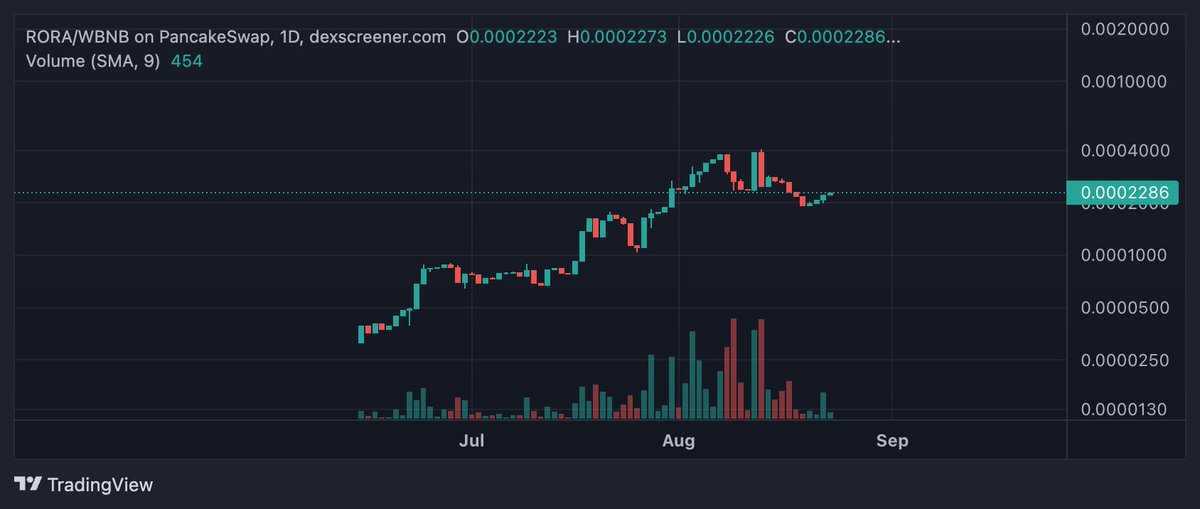 Shirou_RORA's tweet photo. @bull_bnb The @RoraRealm awaits ⚔️✨ $RORA https://t.co/EjM9lpARu3
