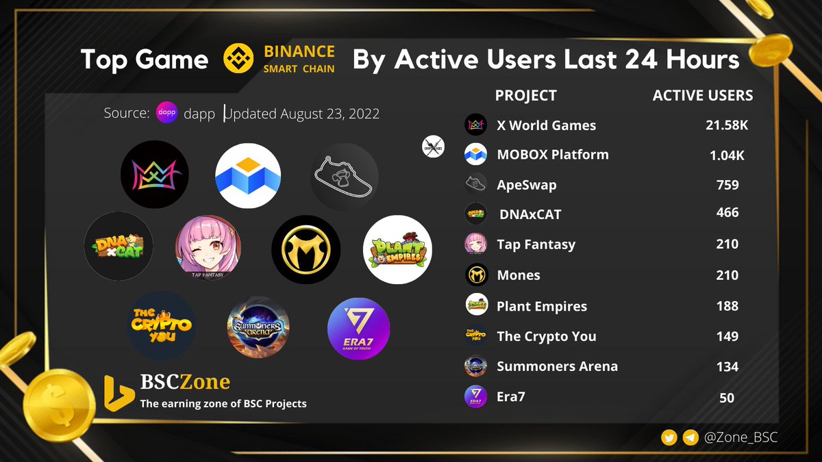 🚀TOP #GAMES BY ACTIVE USERS LAST 24 HOURS🚀

<a href="/xwg_games/">X World Games</a>
<a href="/MOBOX_Official/">MOBOX</a>
<a href="/APEmoveApp/">APEmove | #MoveToEarn</a>
<a href="/DNAxCAT_GAME/">DNAxCAT</a>
<a href="/tapfantasy2021/">TapFantasy</a>
@MonesNFTs
<a href="/PlantEmpires/">Plant Empires</a>
<a href="/TheCryptoYou/">BUY $BITCOIN</a>
<a href="/SummonersArena/">Summoners Arena: Idle RPG</a>
<a href="/Era7_official/">Era7: Game of Truth</a>

#BSC #BINANCE #BNB #CZ #Gamefi #P2EGame #GameNFT #BNBChain #APEmove #XWG #ERA #MOBOX #DNAxCAT