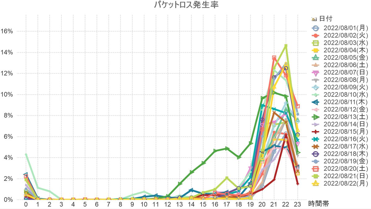 NURO_PingCheck's tweet photo. 8月1日からデータを取っていますが、ピークである22時台のパケロス率で最も低かった値は8/12の4.84%で0%の日がまだ存在していません。 https://t.co/9t5wu5pcsl