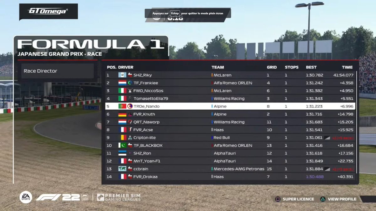 F122FrenchStats's tweet photo. Très belle semaine pour la communauté FR à la @PremierSimGL 
14. @FVR_LouisVLT en F1
5. @Nando_Jr__ en F2
4. @TRDe_Morard en F3
5. @SHZ_Simon en F4
11. V1NC95- en F5
🥈 @N1co_F1 en F6
🥇 @Bruno_FA14 en F7
6. TRDe_Xenon en F8 https://t.co/QdiQ4GsHFE