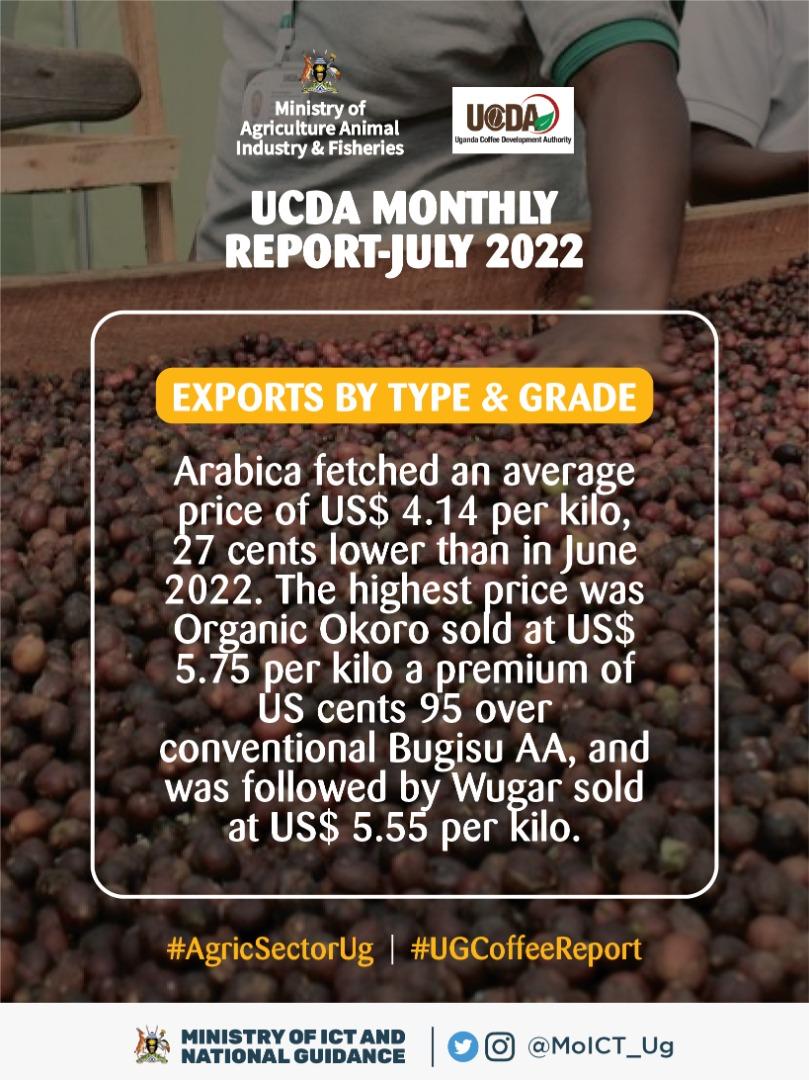 Dianpro15's tweet photo. Robusta exports were lower this year reason being most parts of the country were experiencing drought.#AgricSectorUg
#UGCoffeeReport @MAAIF_Uganda @UCF_UG @CoffeeUganda @azawedde https://t.co/39aBP5MOK7