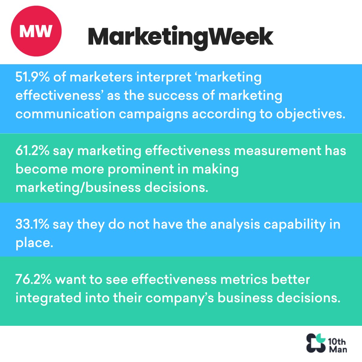 10thManMedia's tweet photo. Defining effectiveness and meaningful metrics, here are some of @MarketingWeekEd's latest findings into how 1,610 brand-side #marketers feel about measurement. https://t.co/i70lf7aY8Q👈

#MarketingIntelligence https://t.co/zTwDJNDb9J