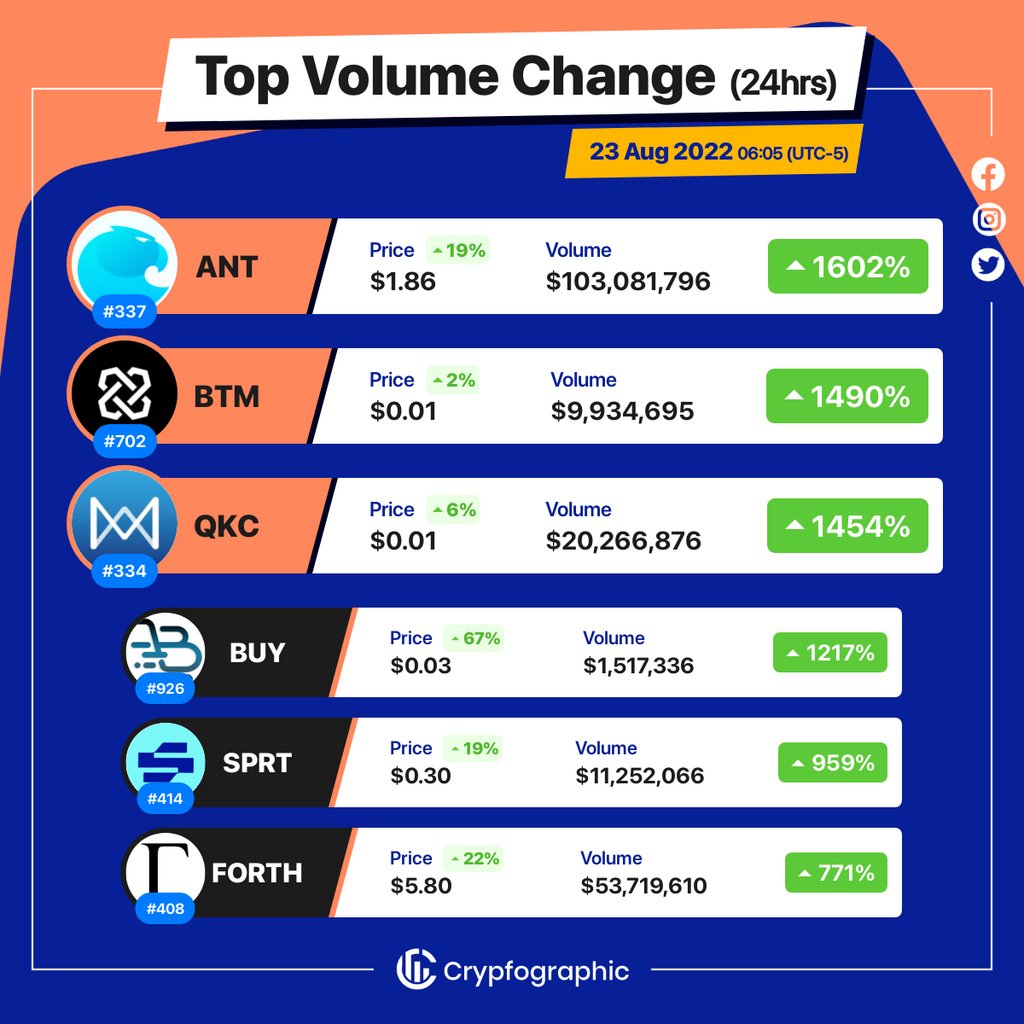 Web3Charts's tweet photo. 1. #Aragon $ant
2. #Bytom $btm
3. #QuarkChain $qkc
4. #Buyingcom $buy
5. #Sportium $sprt
6. #AmpleforthGovernance $forth
#CrypfographicsTopVolumeGainer24h https://t.co/SaLfgFFAeT