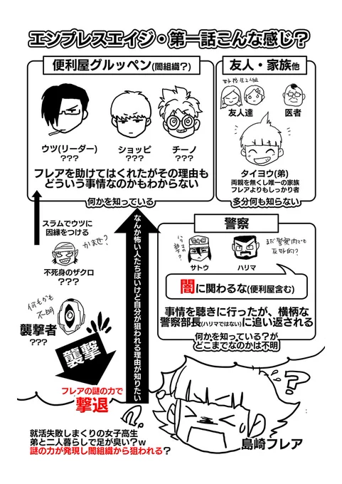 【注意:ネタバレあり】
エンプレスエイジ(漫画:せらみかる先生@seramikarutitan)

コミックアルナの先月号から連載が始まりました。

が、先月号逃した!とか今月号読む前におさらいしたい人へのフレアちゃん目線のまとめ。
(自分でもストーリー整理用で作成)

#エンプレスエイジ
#コミックアルナ 