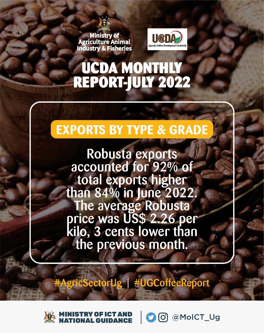 NahuriraMichael's tweet photo. In July 2022, 576,468 60-kilo coffee bags totaling US$ 83.52 million were shipped at an average weighted price of US$ 2.41 per kilogram.@MoICT_Ug @CHRISBARYOMUNS1 #AgricSectorUg #UGCoffeeReport @MosesWatasa @jollyatwine @KambarageKakon3 https://t.co/sd38KwsIkm