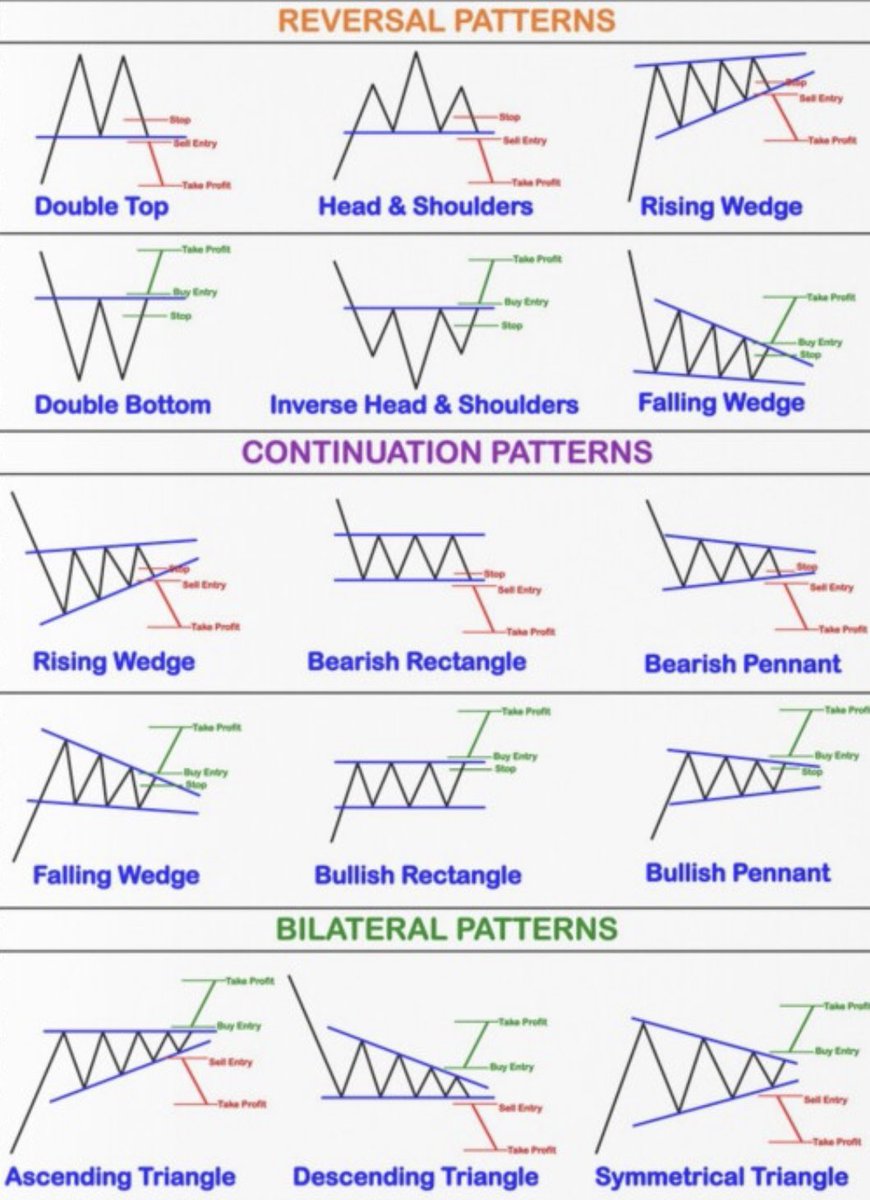 iamsulola's tweet photo. Here are some essential trading patterns that everyone should know #crypto #stocks https://t.co/pTS87NGLLq