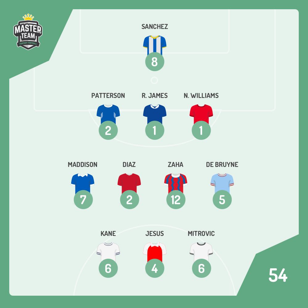 MasterTeamFF's tweet photo. #GW3 MasterTeam points - 54!

All about the forward players except our #MANLIV pick - Diaz seemed to spend his time running away from goal!

Don’t forget that (unlike #FPL) with the MasterTeam #EveryGameMatters

Think you could have beaten us? Check out https://t.co/gNHQX4iujn 👊🏻 https://t.co/LF0TtXUwMk