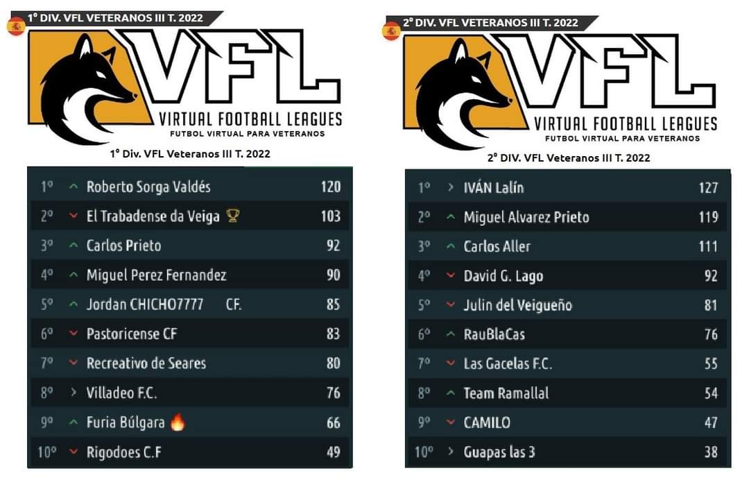 VeigaVirtual's tweet photo. Clasificación JORNADA 2.
@AalcuadradoA2 @futmondo @cronicafantasy @GuruBiwenger @BigBataFantasy @comunioES @FutmondoLaLiga https://t.co/PJVRb7C4Su