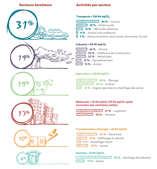 Un rappel utile: les émissions de gaz à effet de serre en France par secteur.
En principe, ça indique où les actions (et donc les discours) devraient se concentrer

Source: hautconseilclimat.fr/wp-content/upl…