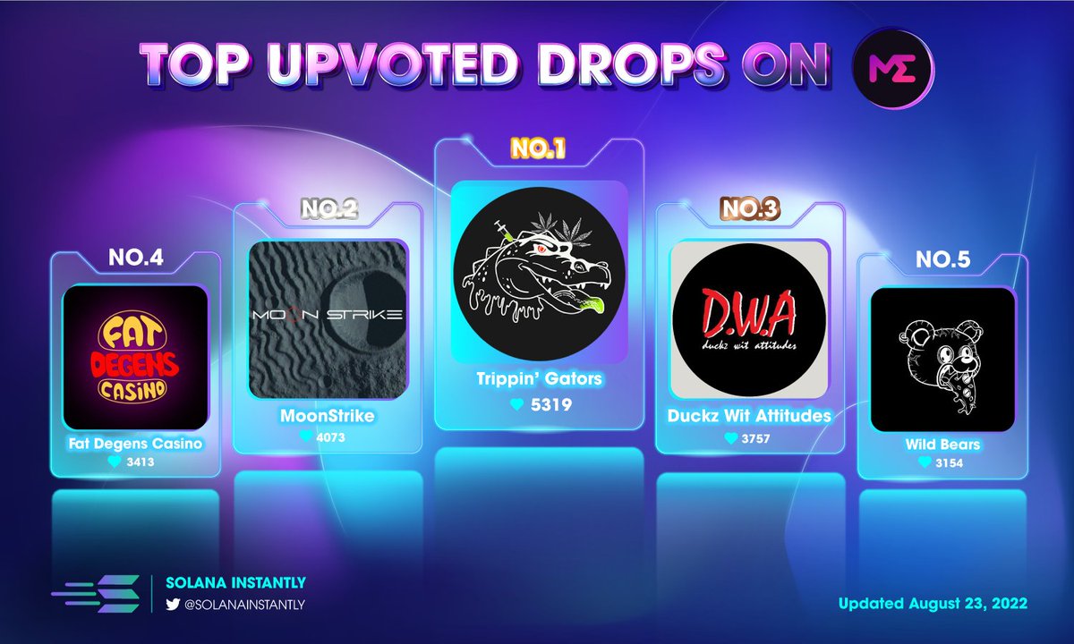 TOP UPVOTED DROPS ON <a href="/MagicEden/">Magic Eden 🪄</a> TODAY⚡💜
🥇 @TrippinGators 
🥈<a href="/moonstrikenft/">MoonStrike 🅧</a> 
🥉<a href="/DWAnfts/">Duckz Wit Attitudes</a> 
🏅<a href="/degenscrush/">Fat Flip Coin bot | double sol LIVE 🪙</a> 
🎖️<a href="/WildBearsGEN/">Wild Bears/CLI Mint Bot/ Mint is live</a> 

Which one are you interested in and vote for?
Comment below to us 👇👇
#SOLANA #Solana #NFTs