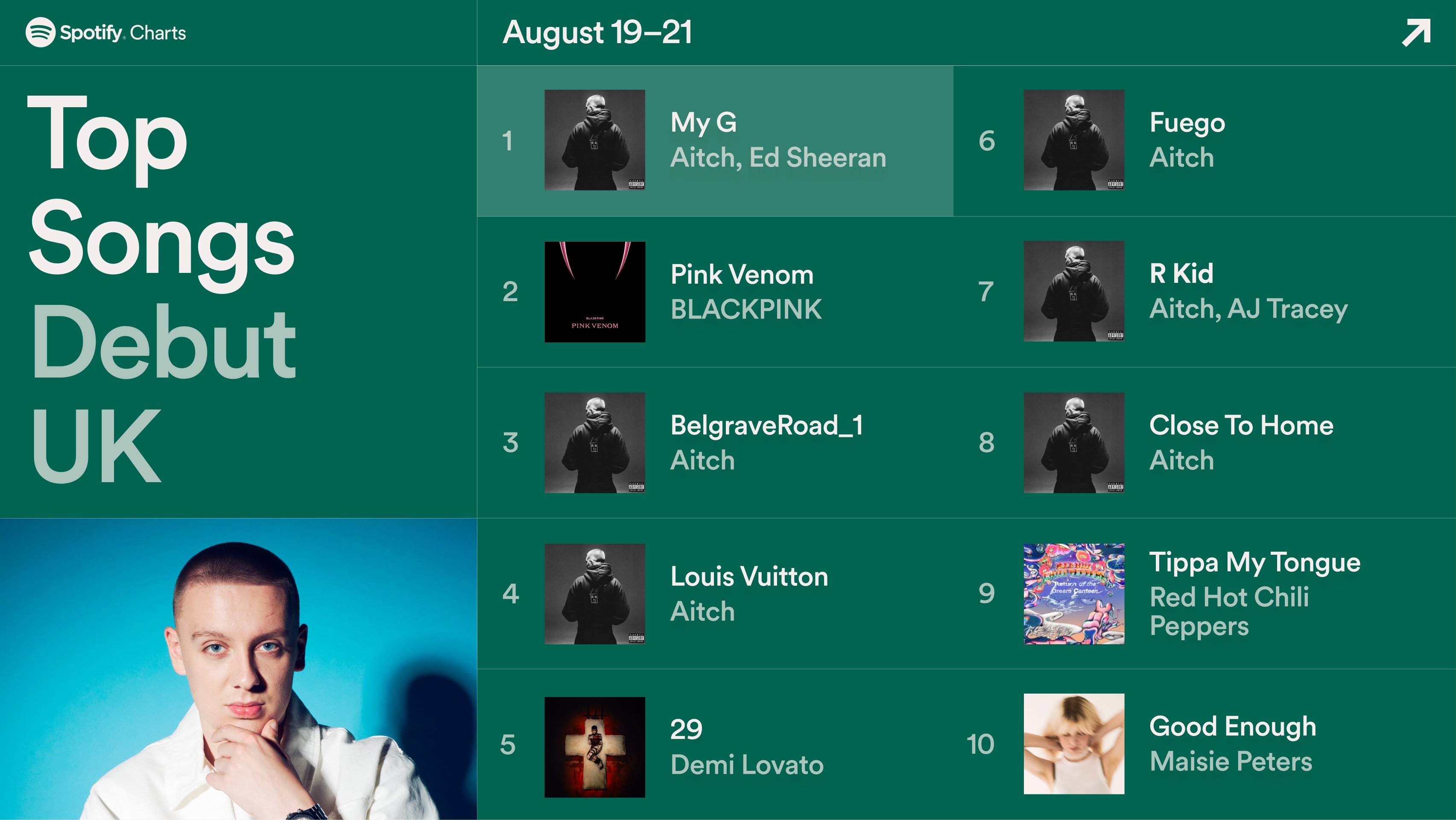 Spotify UK & Ireland on Twitter "Tracks from OfficialAitch's 'Close