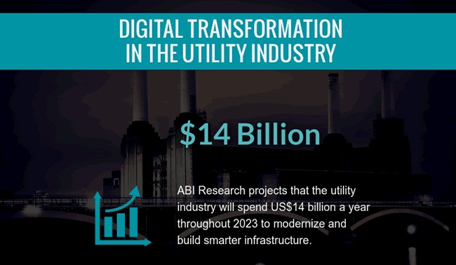 The issue for utility companies goes beyond just reviewing, improving, and changing the current business models and processes. To handle their business, they must come up with whole new methods.

#digitaltransformation #digitization #utilities #utilityindustry #infographic