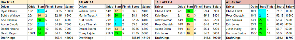 phillbennetzen's tweet photo. Optimal #NASCAR Cup Series #DraftKings lineups from Daytona, Talladega, and the two Atlanta races.
blue: started 1-10 (6/24)
orange: started 11-19 (7/24)
green: started 20-40 (11/24)
Stack the back? More like, stack the top-12 finishers. https://t.co/GZFWL6oZBv