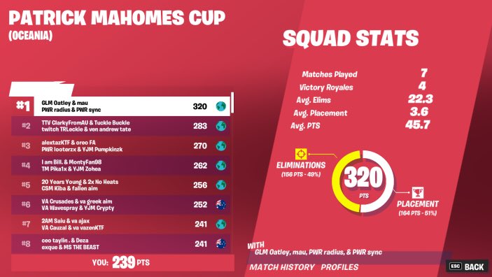 4th In The American Cup | My No Build Squad is Crazy! 🤪