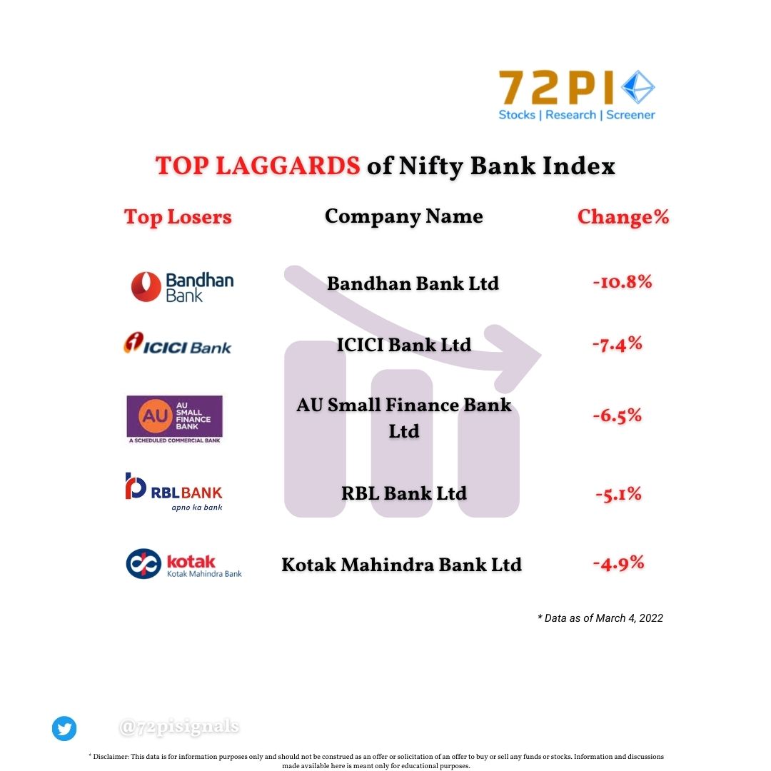 72pisignals's tweet photo. Banks dragged the market yesterday. The Nifty Bank Index ended red.
Here are the Losers of Nifty Bank Index.

Filter More Index Constituents Stocks using 72PI's Index Constituents:
https://t.co/yiJ56Ubpm9

Which is your favorite stock. Comment below...!
#banknifty https://t.co/PstFqixvwK