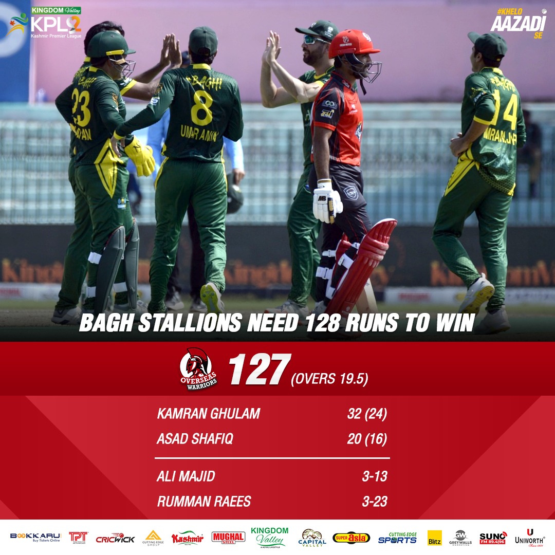 kpl_20's tweet photo. ๐จ INNINGS BREAK ๐จ
Overseas Warriors are all bowled out at 127.
Bagh Stallions need 128 runs to win this one.
#KingdomValleyKPL I #KheloAazadiSe | #BSvOW https://t.co/Z3MprbH5gj