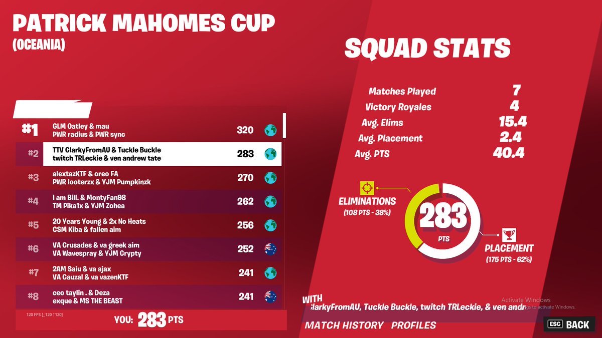 2nd - SUPER FUN CUP!! 

<a href="/VendettaUTD/">Vendetta</a>