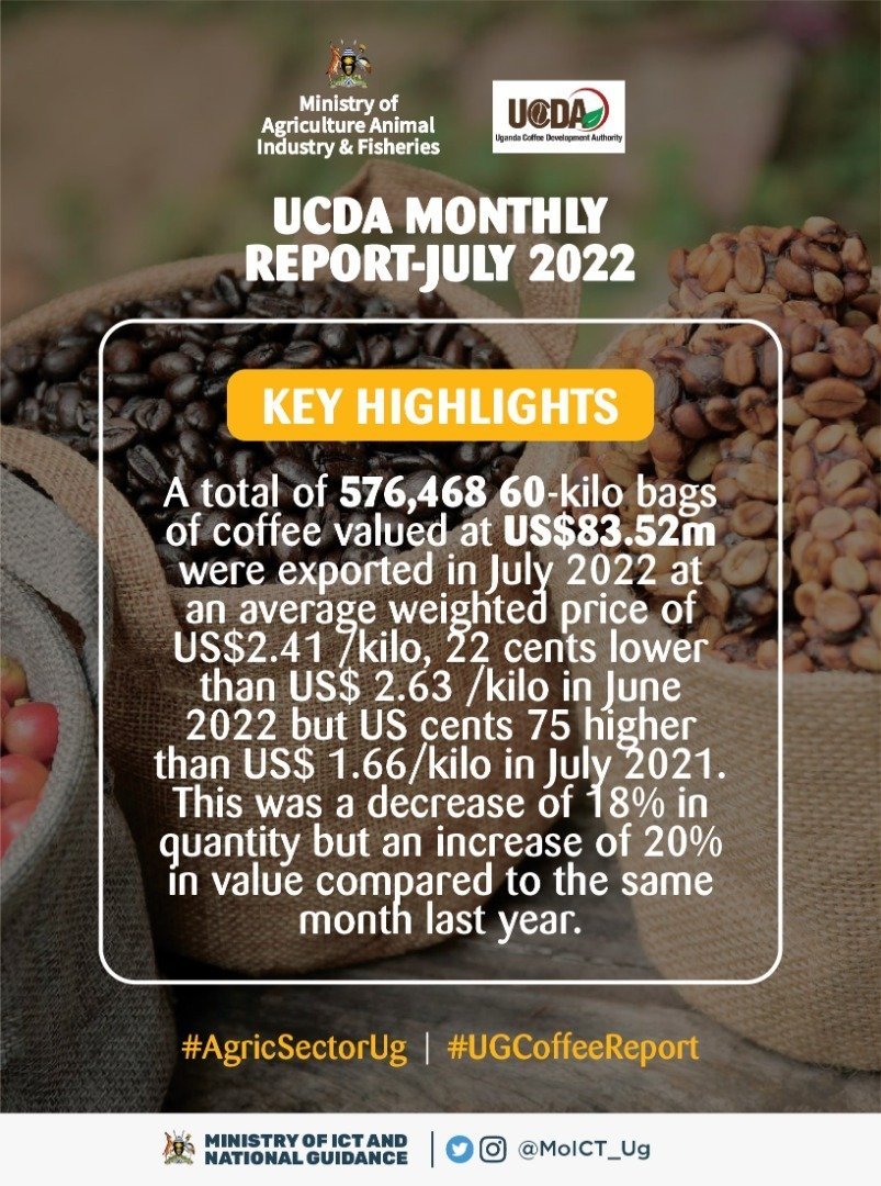 gishaAaron23's tweet photo. The @CoffeeUganda aired a #UGCoffeeReport for July 2022 with a 51% value-added boost and a slight decrease in Exports of abt 2% due to poor weather Patterns. A growing led stat because the more we deliver continual high-valued coffee, the quantity will always rise.
#AgricSectorUg https://t.co/k1QoIVfj6w