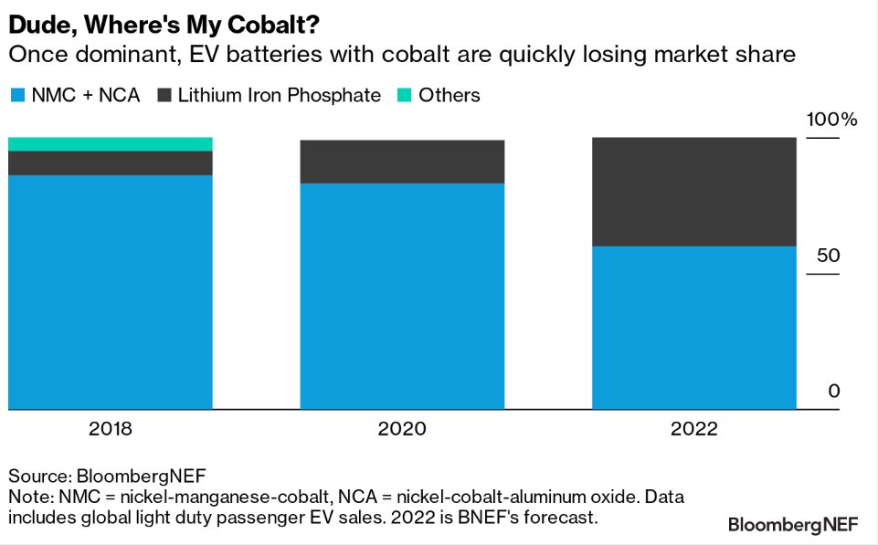 LFP chemistries have taken a larger and larger share of the market. BNEF expects batteries with cobalt to account for only 60% of the EV market this year. That’s down from nearly 90% a few years ago, with further to fall.