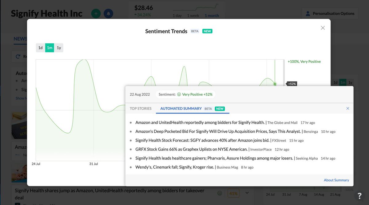 CityFalcon's tweet photo. #Amazon along with #UnitedHealth joins the bidding race to #takeover home-health tech player #SignifyHealth, pointing to $8b valuation, $SGFY shoots up 34% on #acquisition talk.
Will $AMZN further expand its footprint in #healthcare? https://t.co/I9Bg6sMWCn https://t.co/nMRQFPoOSo