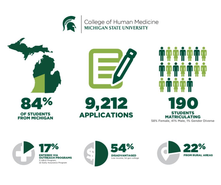 We continue to welcome the Class of 2026 into the #SpartanMD Team by taking a closer look at the Entering Class Profile. In fact, you can visit our CHM Resources page to review profiles of the last five entering classes here: bit.ly/CHMresources