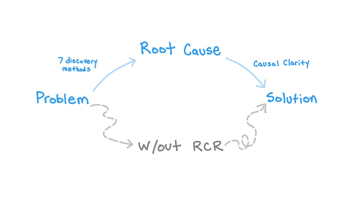 During the pandemic, Zoom scaled from 10 → 300M daily meeting participants, becoming the way that much of the planet communicated. To meet this scale, we had to make thousands of critical decisions. 

A 🧵 on we prepared with a little known ritual called Root Cause Reasoning.