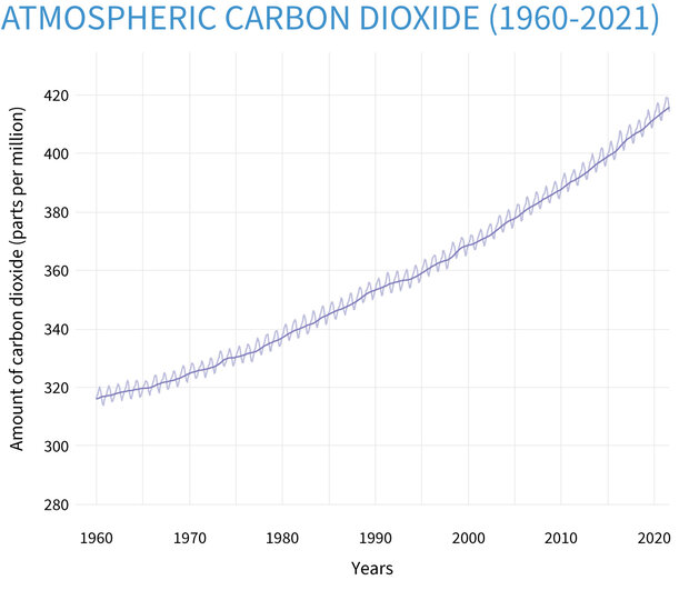 afuturedotorg's tweet photo. @StreetBomber @USGS The heat trapping carbon pollution blanket is increasing because of fossil fuels, not volcanos. Schools teach trend lines in 8th grade math, so please ask an 8th grader if you are having trouble understanding these charts.
https://t.co/VH1fiBYLMf https://t.co/0wJdasSzog
