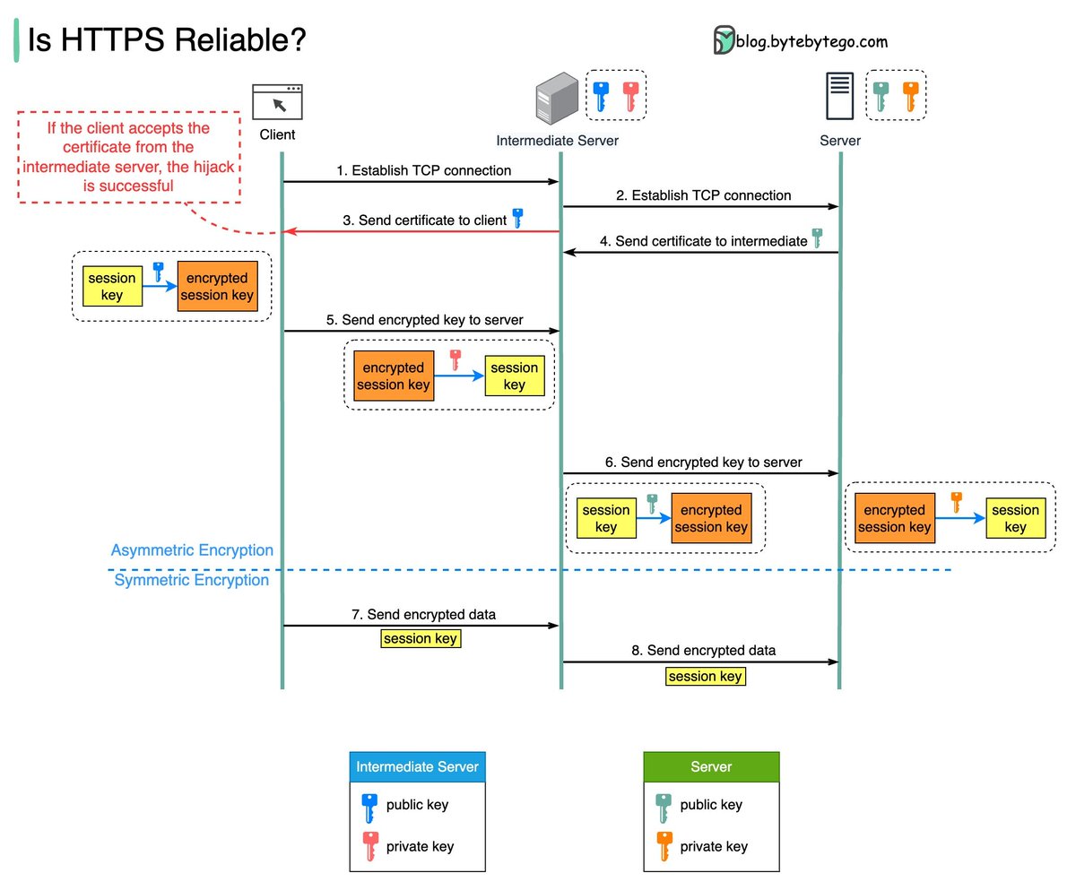 alexxubyte's tweet image. /1 Is HTTPS reliable?

If HTTPS is safe, how can tools like Fiddler capture network packets sent via HTTPS?

The diagram below shows a scenario where a malicious intermediate hijacks the packets.