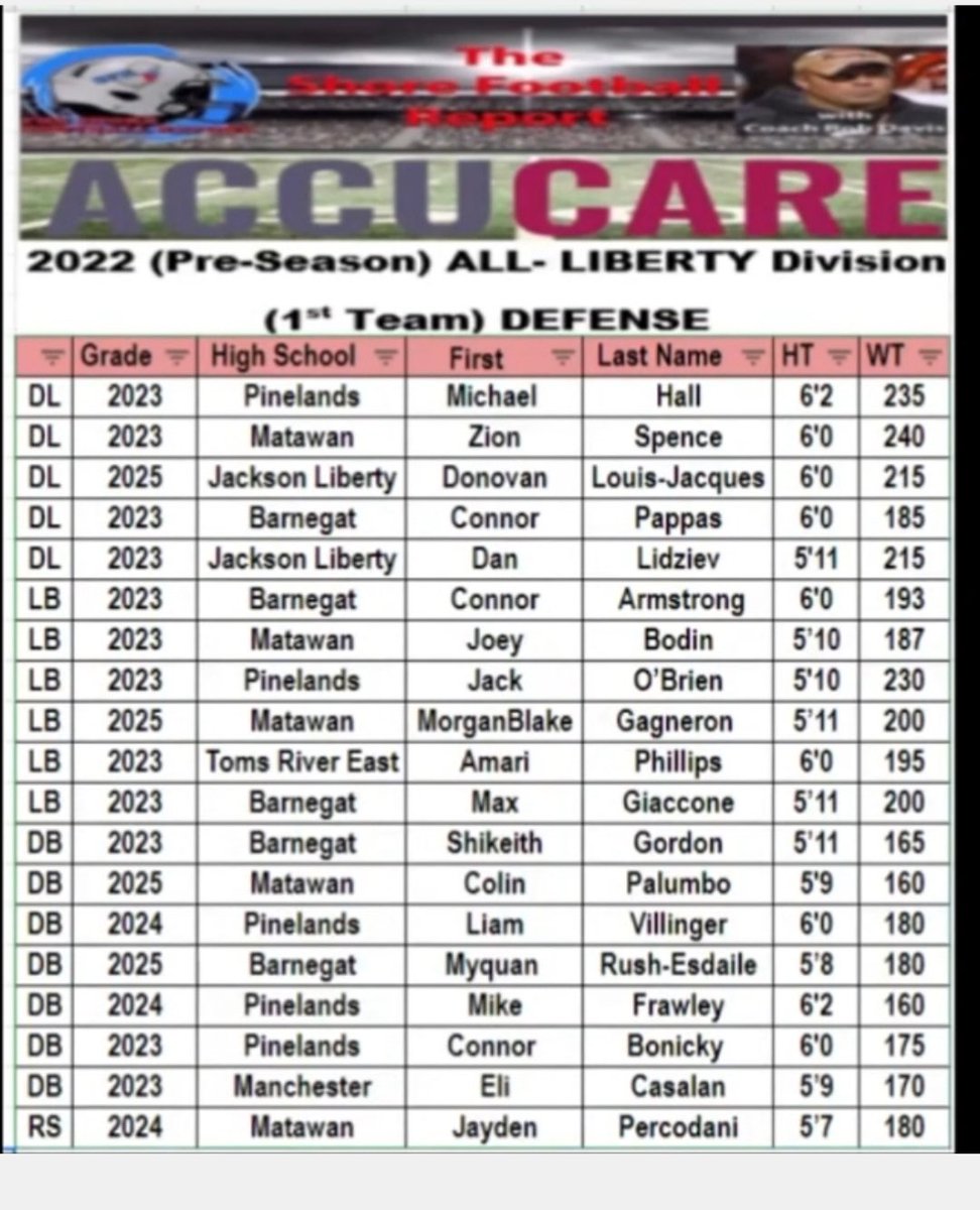 jjack_obrienn's tweet photo. Honored to be recognized as a First Team All Liberty Division linebacker. Thank you Coach Davis and The Shore Football Report! @CoachDavis23 https://t.co/YeVUcasz1r