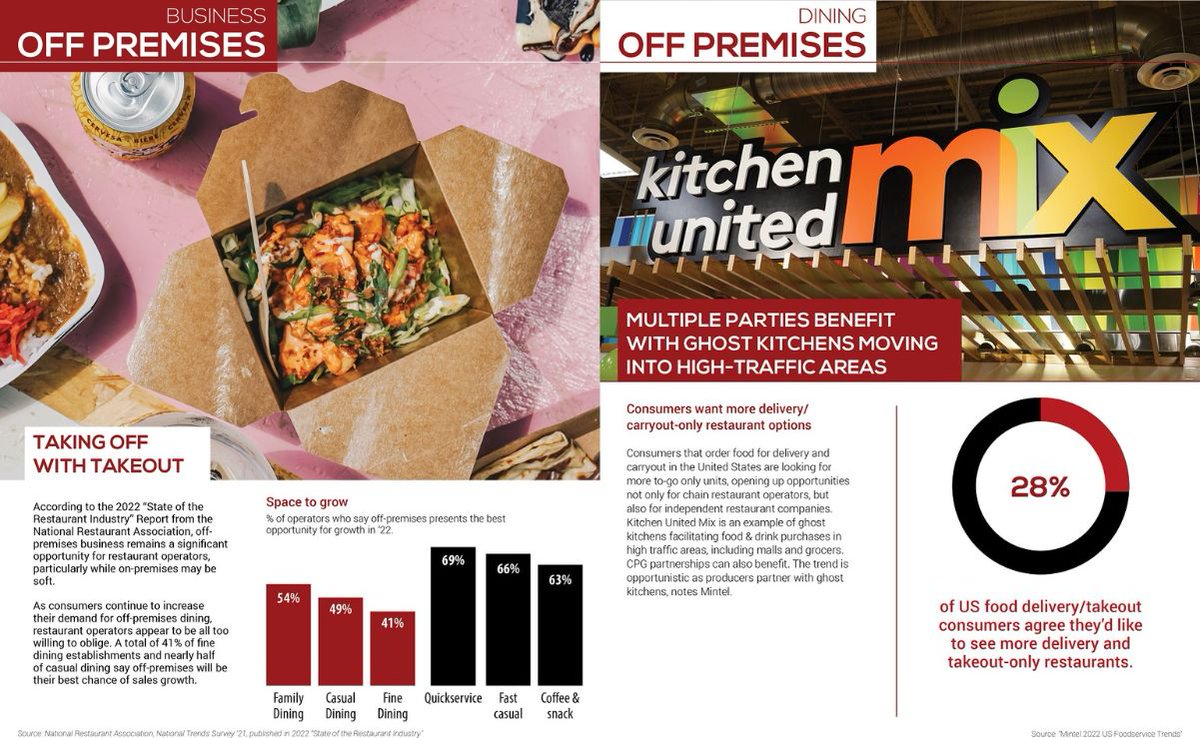 49% of casual-dining operators say off-premises business is their best opportunity for growth this year (State of the Industry) issuu.com/eaterypulse/do…
