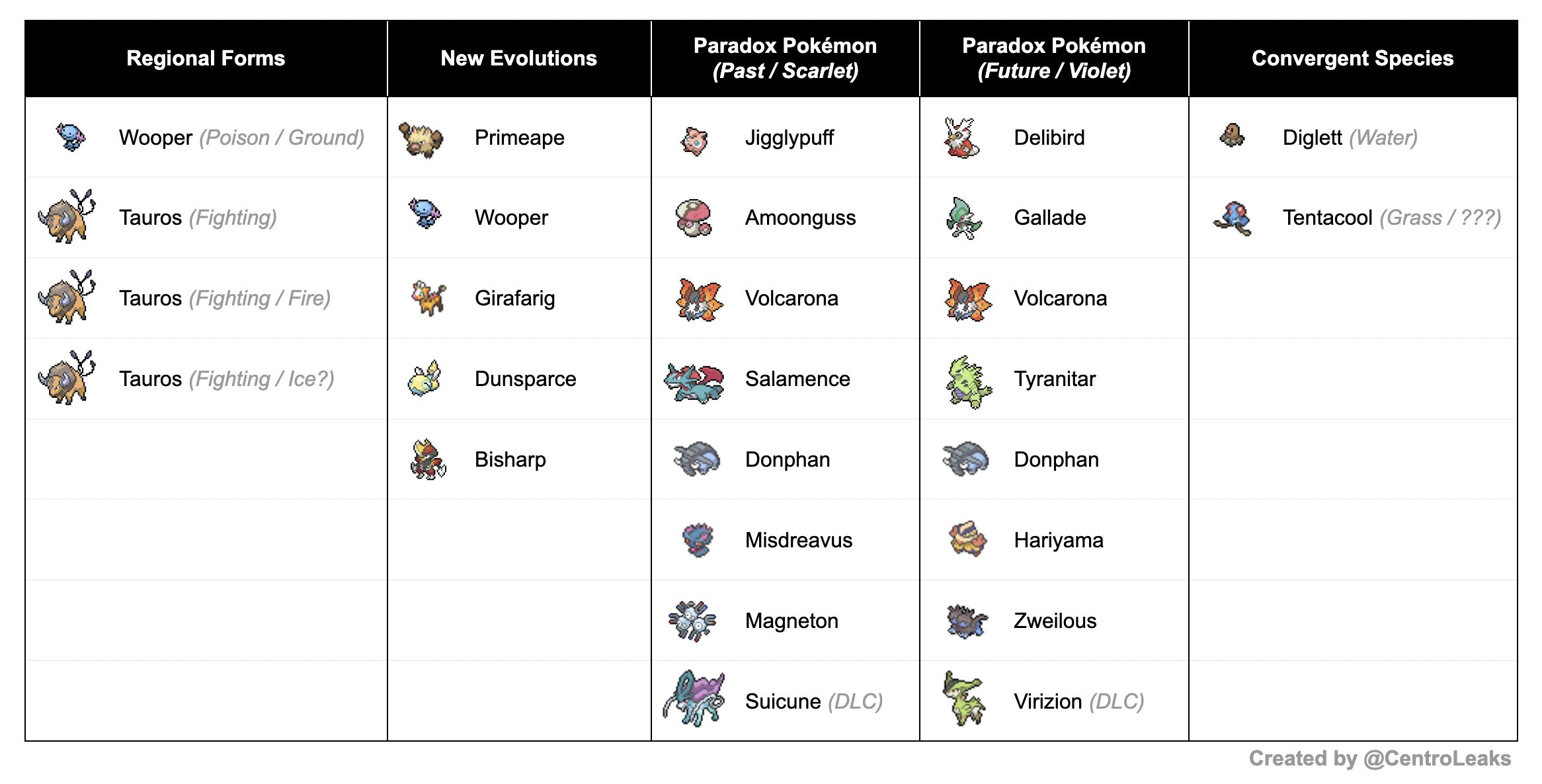 Pokemon Scarlet and Violet Pokedex guide - All confirmed and leaked  legendaries so far