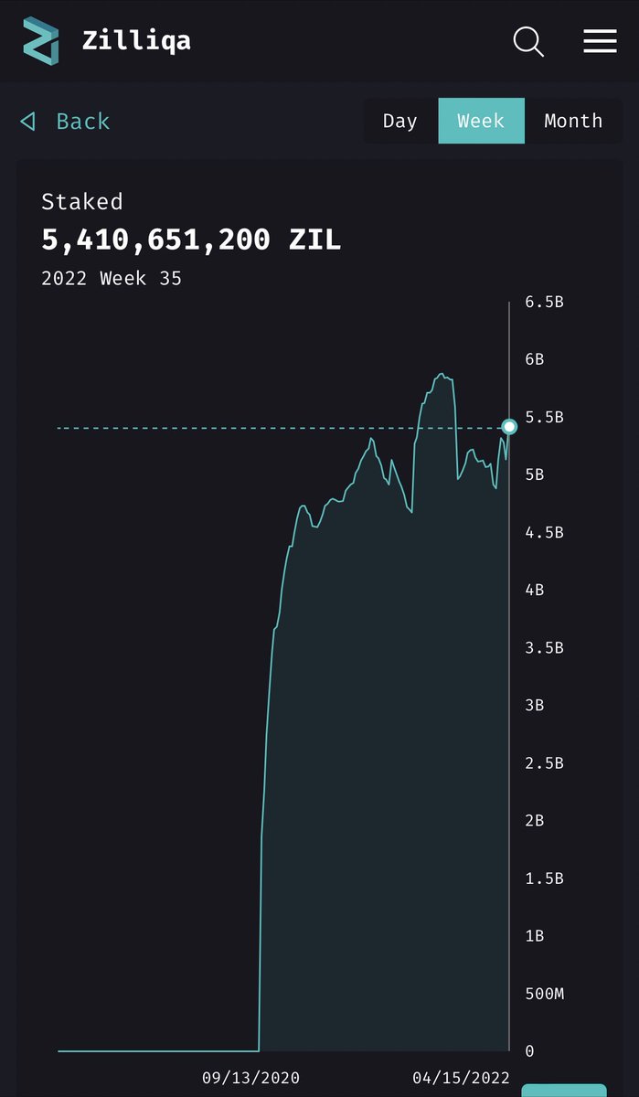hypestreetbets's tweet photo. Gm 300 million $zil staked this week https://t.co/5A8FxaHl5i