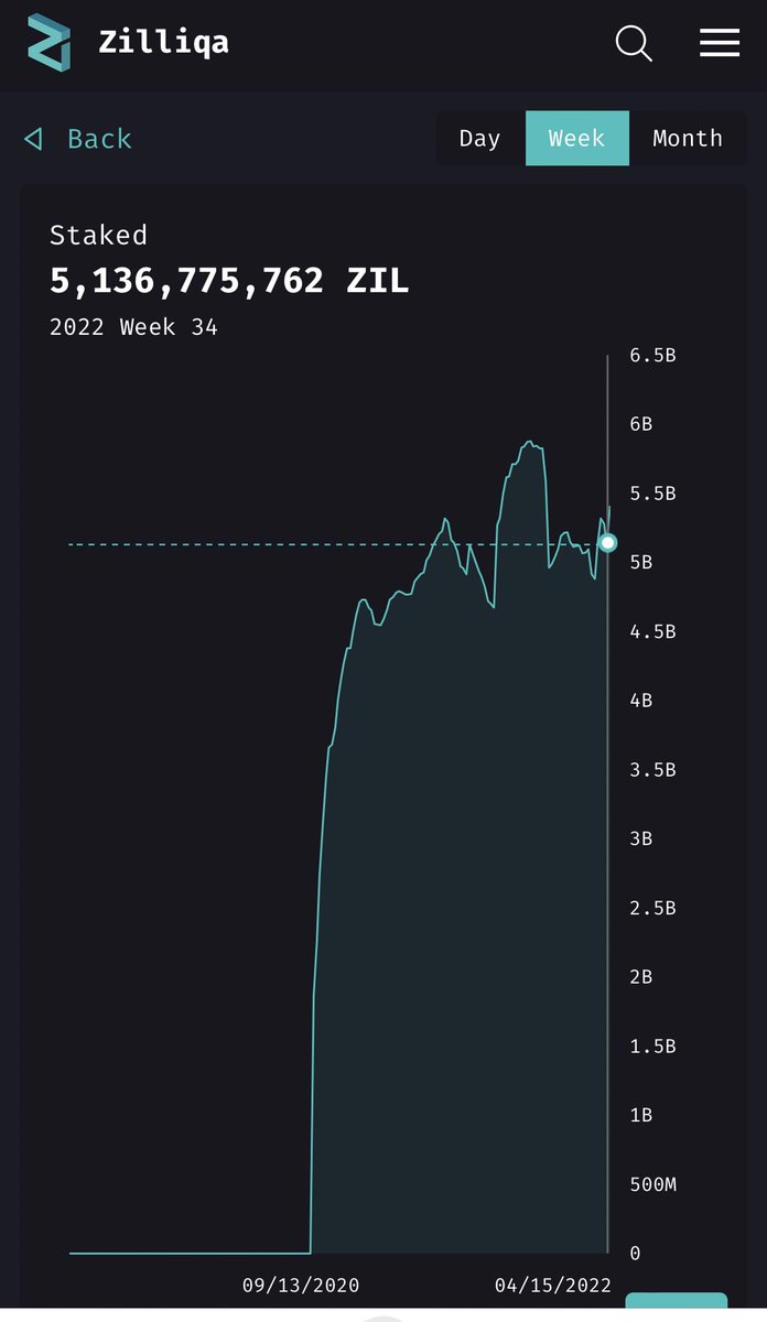hypestreetbets's tweet photo. Gm 300 million $zil staked this week https://t.co/5A8FxaHl5i