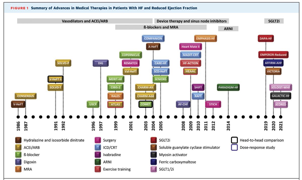 The prettiest summary of HF clinical trials 🫀😍 #GDMTworks #CardioTwitter @accpcardprn jacc.org/doi/epdf/10.10…
