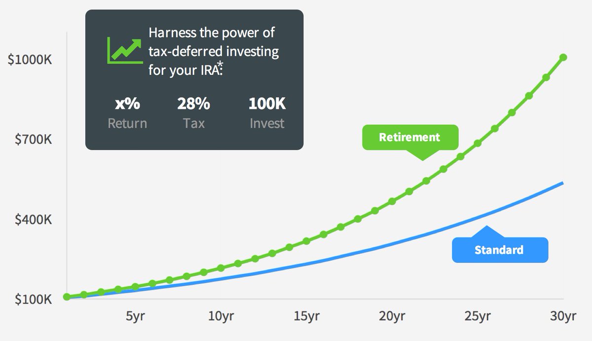 Investing through #retirement accounts on PeerStreet is a great way to boost your overall returns over time and benefit from #tax savings. PeerStreet offers #investment options through a self-directed Traditional or Roth #IRA with STRATA Trust Company: bit.ly/3T6ohnV