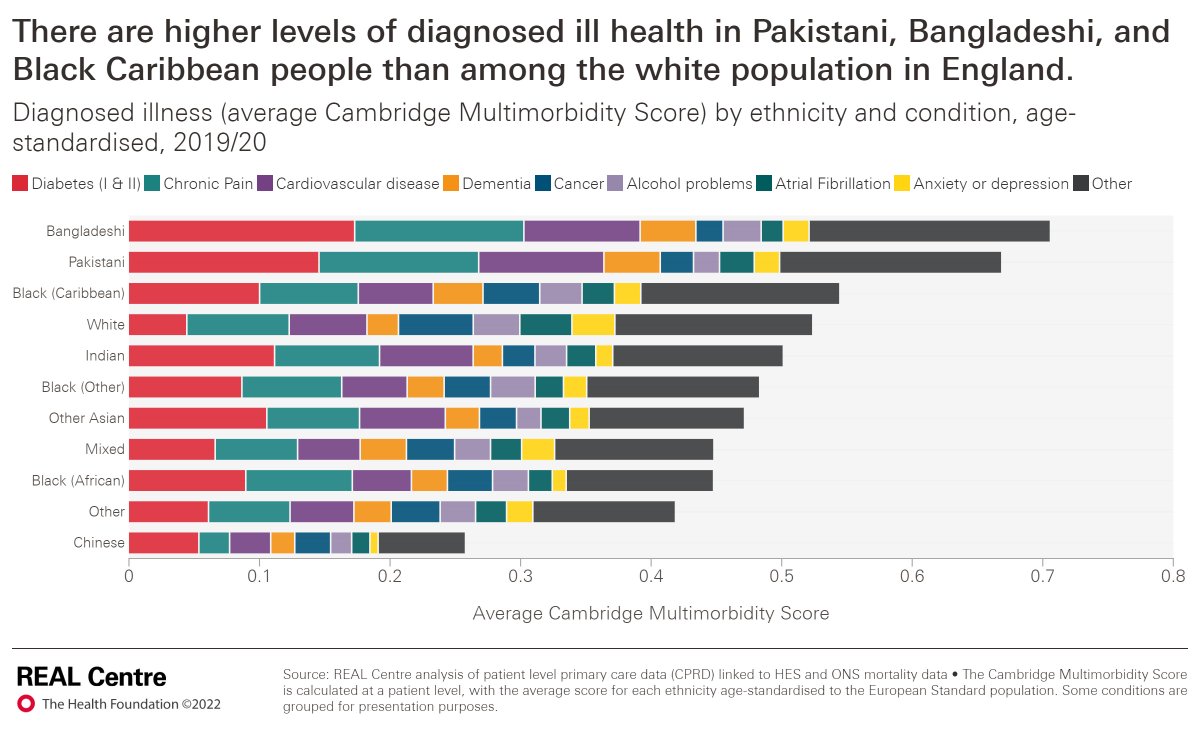 Who has the highest levels of diagnosed ill health in England? We break down the proportion of illnesses affecting different ethnicities below. Find out more in our long chart 🔽 #HealthInequalities health.org.uk/news-and-comme…