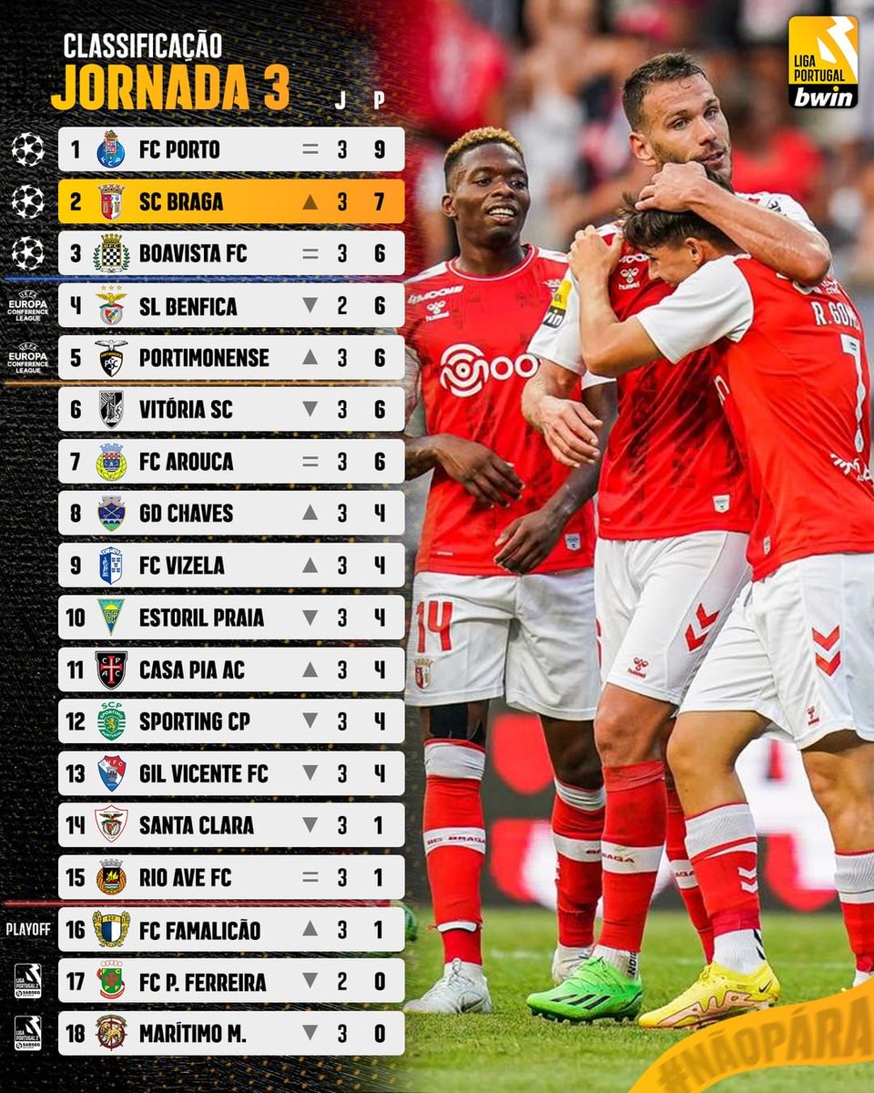 FootballFansPT's tweet photo. Esta é a classificação no final da 3a jornada.
Destaque para a vitória do @FCPorto no clássico diante do @Sporting_CP, mantendo-se em 1 lugar.
Excelente início de Liga do @SCBragaOficial com 11 golos marcados, com @simbnz em destaque no topo dos goleadores.
(@ligaportugal) https://t.co/vOeCCzL3Cl