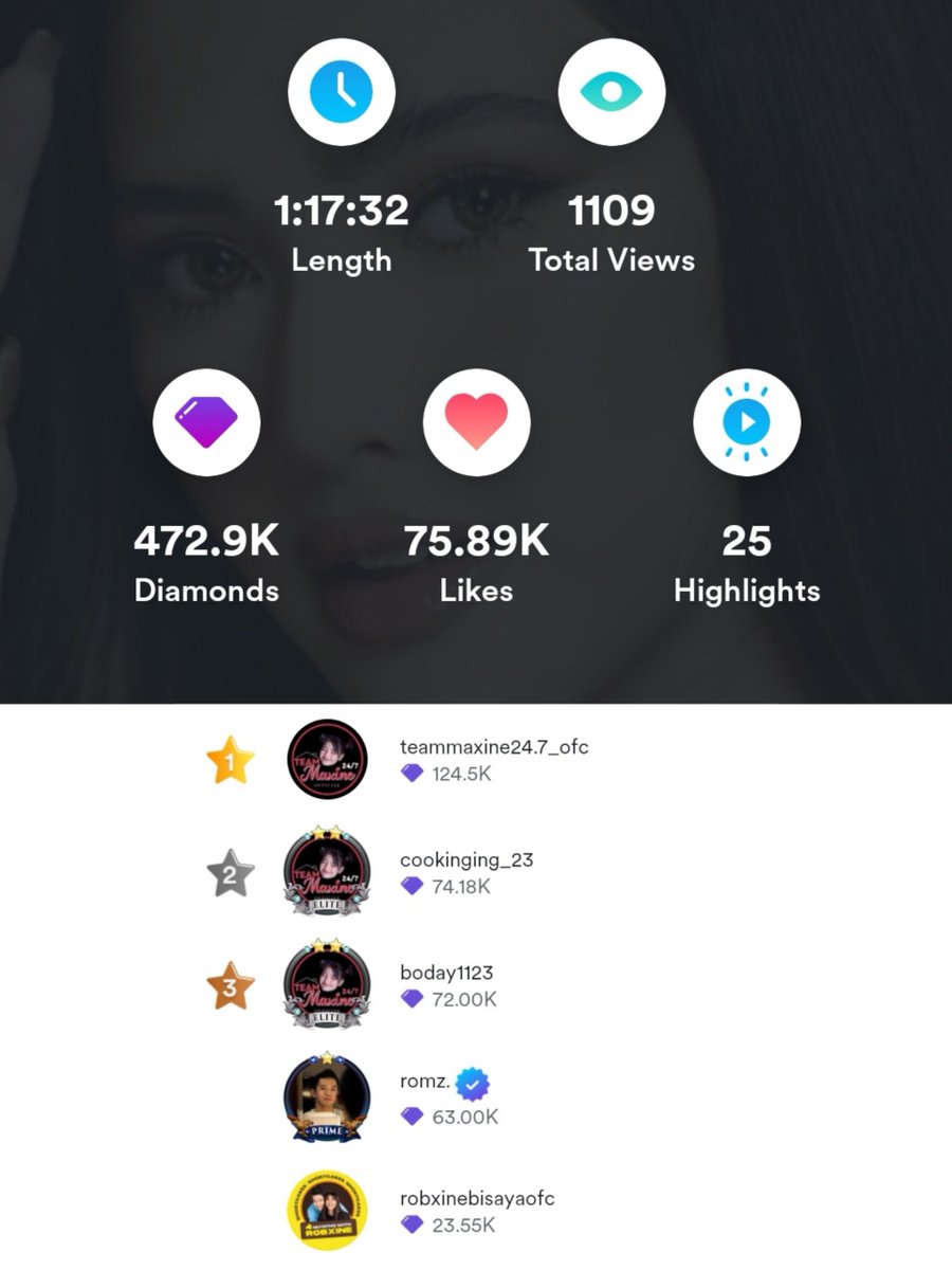 Thank you so much to all fans who streamed and dropped virtual gifts on Maxine's KUMU live stream earlier, most especially to our Top Gifters: Team Maxine 24.7, Mhynang Ging, Mhynang Boday, Kuya Romz, and RobXine Bisaya OFC.

#MaxineTrinidad | <a href="/maxinetrinidad_/">Max</a>