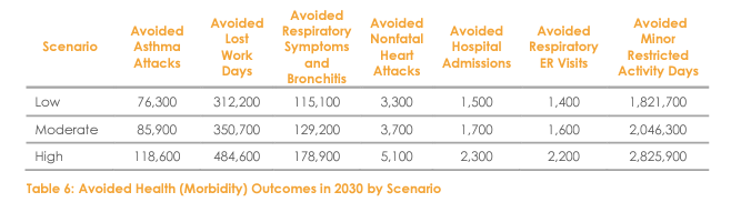 🔟The IRA produces large health benefits as well, including up to 4,500 avoided premature deaths in 2030 and nearly 120,000 avoided asthma attacks. As a percentage, health benefits are concentrated in communities of color.