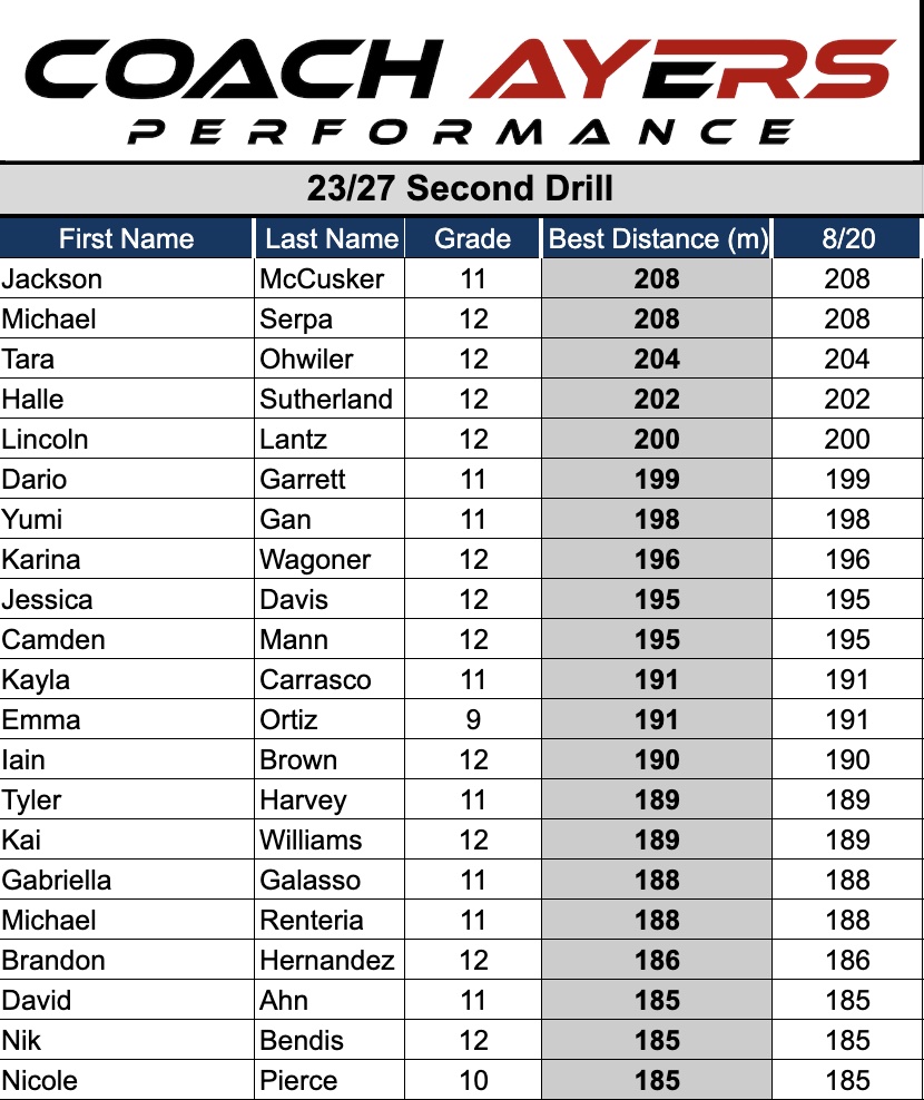 CoachJTAyers's tweet photo. Record-Rank-Publish

23/27 Second Drill with the Off Season Athletes
Still August🔥🔥🔥🔥

@JacksonMccusker @MichaelSerpa23 @LantzLincoln @yumigann @TFConsortium @pntrack https://t.co/s8KLY9rhTa