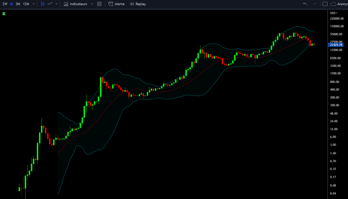 Je n'avais jamais fait gaffe, mais c'est la première fois depuis 2010 que l'on passe en dessous des BB log en mensuelle #Bitcoin