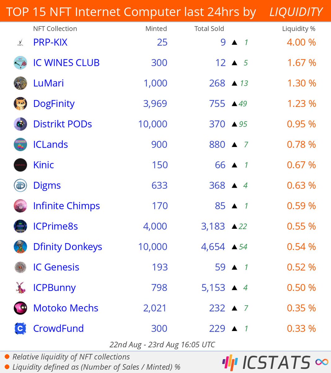 icstats's tweet photo. Top NFT's Entrepot/CCC/Jelly/Yumi last 24hrs by LIQUIDITY

@VRSTLstudios  @ic_wines  @lumari_nft  @dogfinity  @DistriktApp   @ic_lands  @kinic_app  
#prp-kix  #icwinesclub  #lumari  #dogfinity  #distriktpods  #iclands  #kinic  
#NFLQ #nft #nfts #InternetComputer #IC https://t.co/4W0QNaZV1O