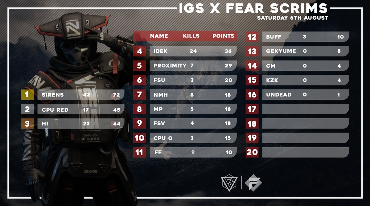 Ignotus_Silva's tweet photo. Thank you everyone that took part in the scrims on the 6th!!
Incredible work Sirens! @SRN_AshKy @RxAngie3 & Seven pulled off 2 wins and 42 kills huge games!!
——————————————————
#scrims #esports #apexlegends #apexlegendsscrims #smallorg #smallstreamer #leaderboard https://t.co/Zvv9bETkC1
