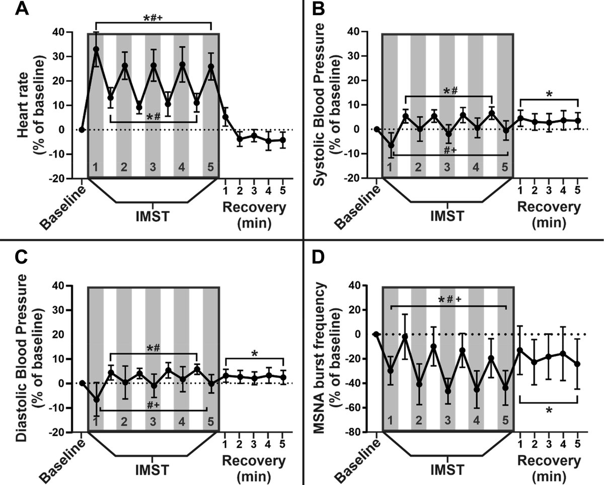 japplphysiol's tweet photo. 🤩IMAGE OF THE WEEK
Figure 3. Group averages (±95% CI) for (A) heart rate; (B) systolic blood pressure and (C) diastolic blood pressure; and (D) MSNA burst frequency expressed as percentage of baseline (% baseline).
https://t.co/JfmofemL5J
#Exercise #RespiratoryTraining https://t.co/gv1uesb24v