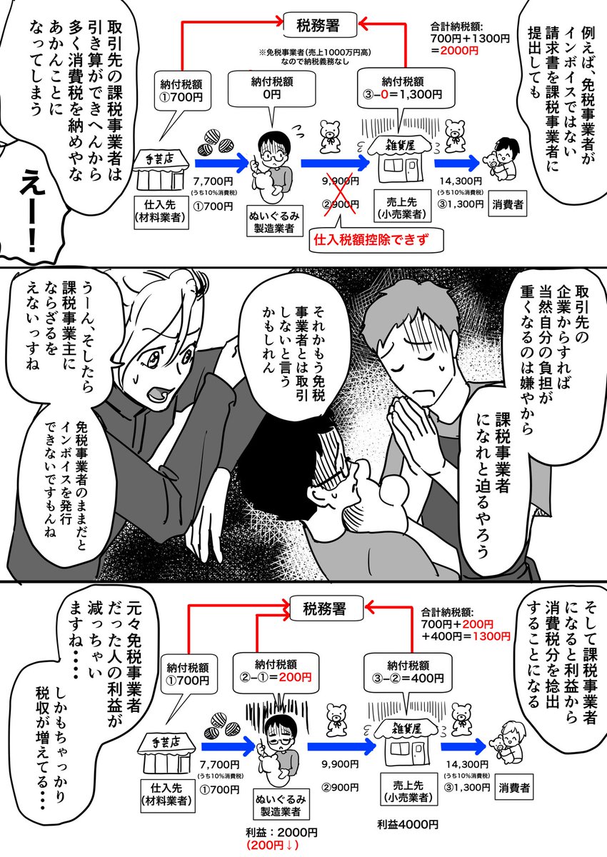インボイス反対の漫画を書いてるんですが、ここらへんの計算があってるか自信ないので、お詳しい人、アドバイスあったら欲しいです😭
ぬいぐるみの例は財務省のHPに書いてたので・・・もっと数字を大きくしたほうがインパクトあっていいかな? 