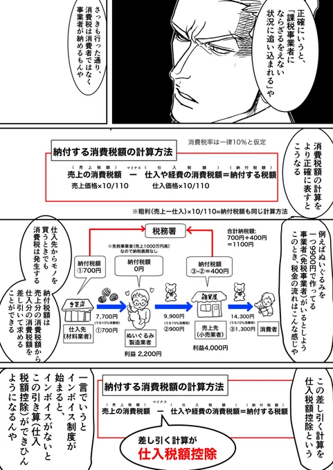 インボイス反対の漫画を書いてるんですが、ここらへんの計算があってるか自信ないので、お詳しい人、アドバイスあったら欲しいです😭
ぬいぐるみの例は財務省のHPに書いてたので・・・もっと数字を大きくしたほうがインパクトあっていいかな? 