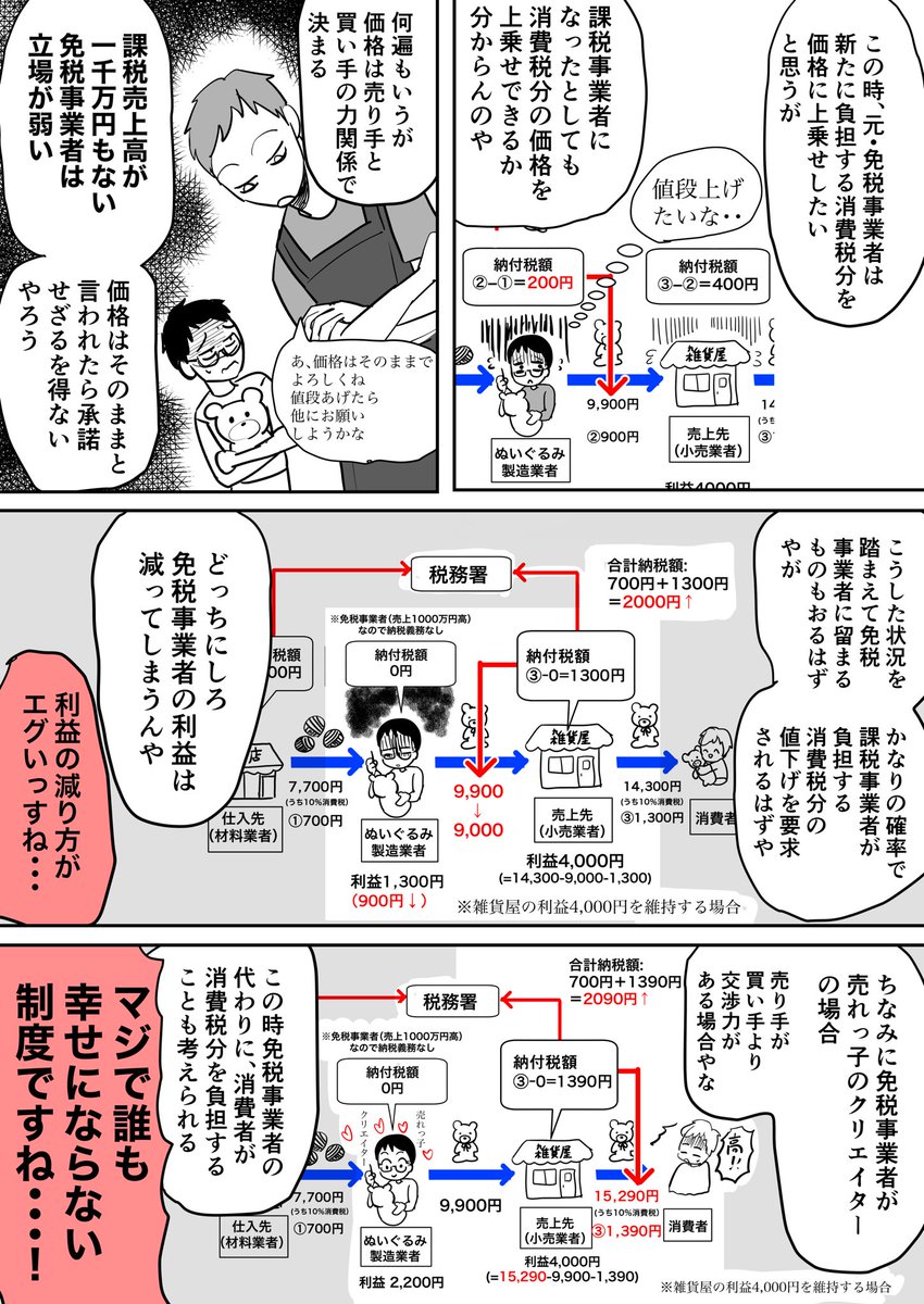 インボイス反対の漫画を書いてるんですが、ここらへんの計算があってるか自信ないので、お詳しい人、アドバイスあったら欲しいです😭
ぬいぐるみの例は財務省のHPに書いてたので・・・もっと数字を大きくしたほうがインパクトあっていいかな? 