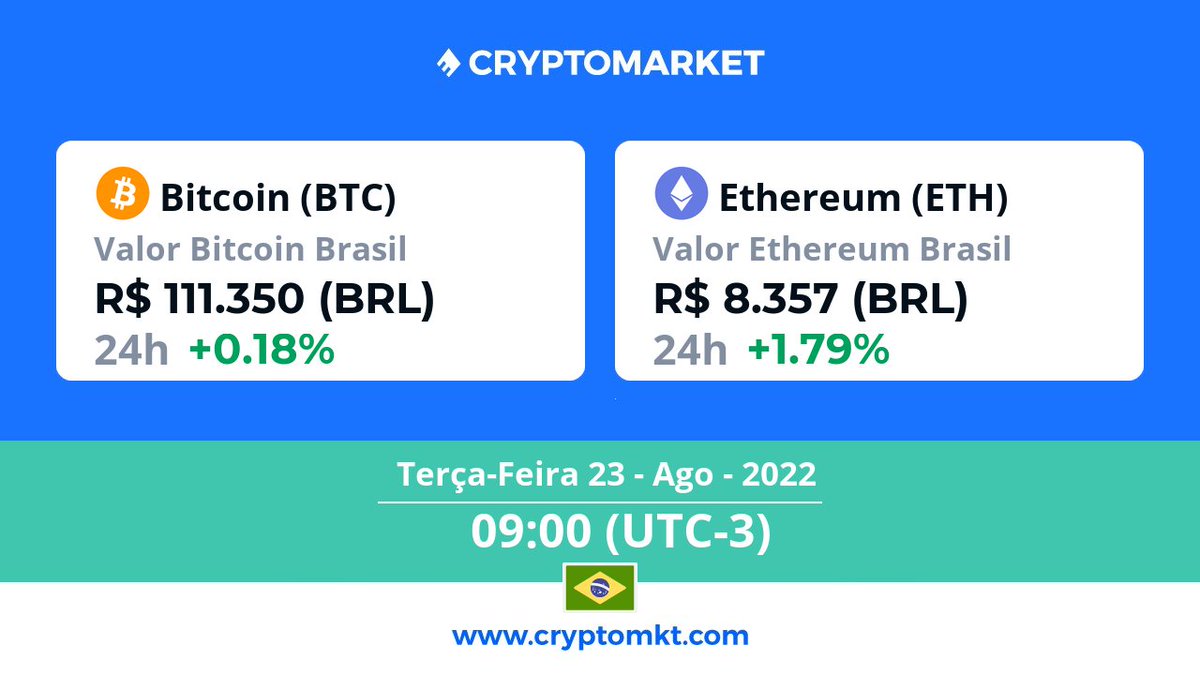 cryptomktbrasil's tweet photo. 🇧🇷 Hoje, terça-feira, 23 de agosto #Ethereum #eth é a #criptomoeda com a maior variação no #Brasil, dentro das últimas 24 horas. E você? Já têm as suas? https://t.co/kSxwuSitCQ https://t.co/XEACDvCtWn