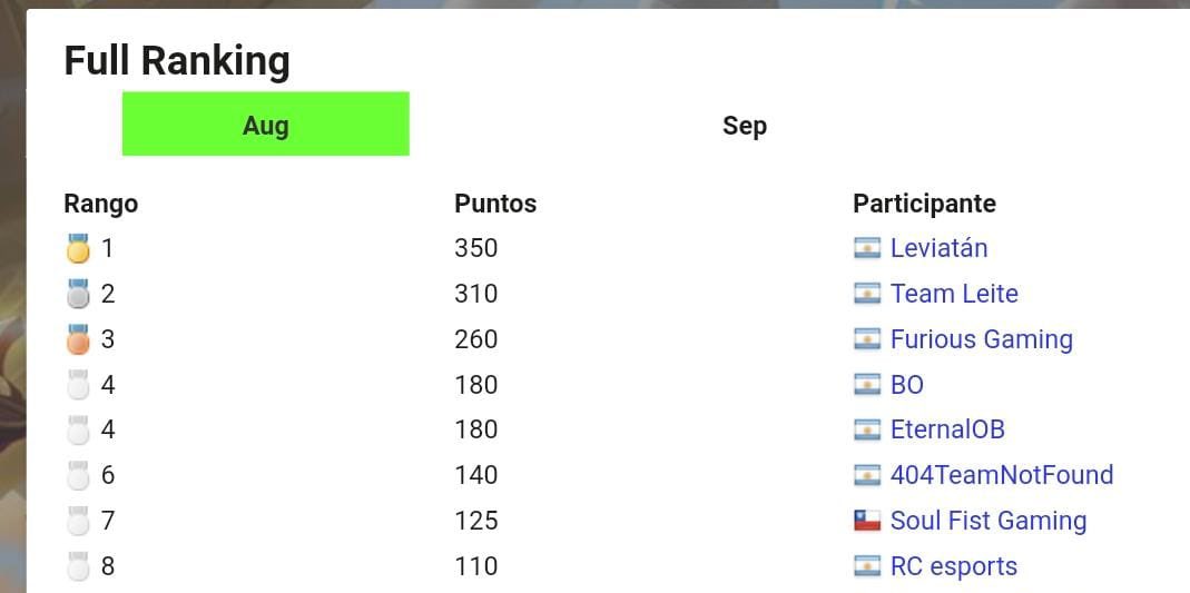 IntraLuke's tweet image. holaaaaaa, volví a activar por acá por tw, informar que con @GOSoulFist quedamos top 7 en el torneo de ESL y entramos a las finales mensuales