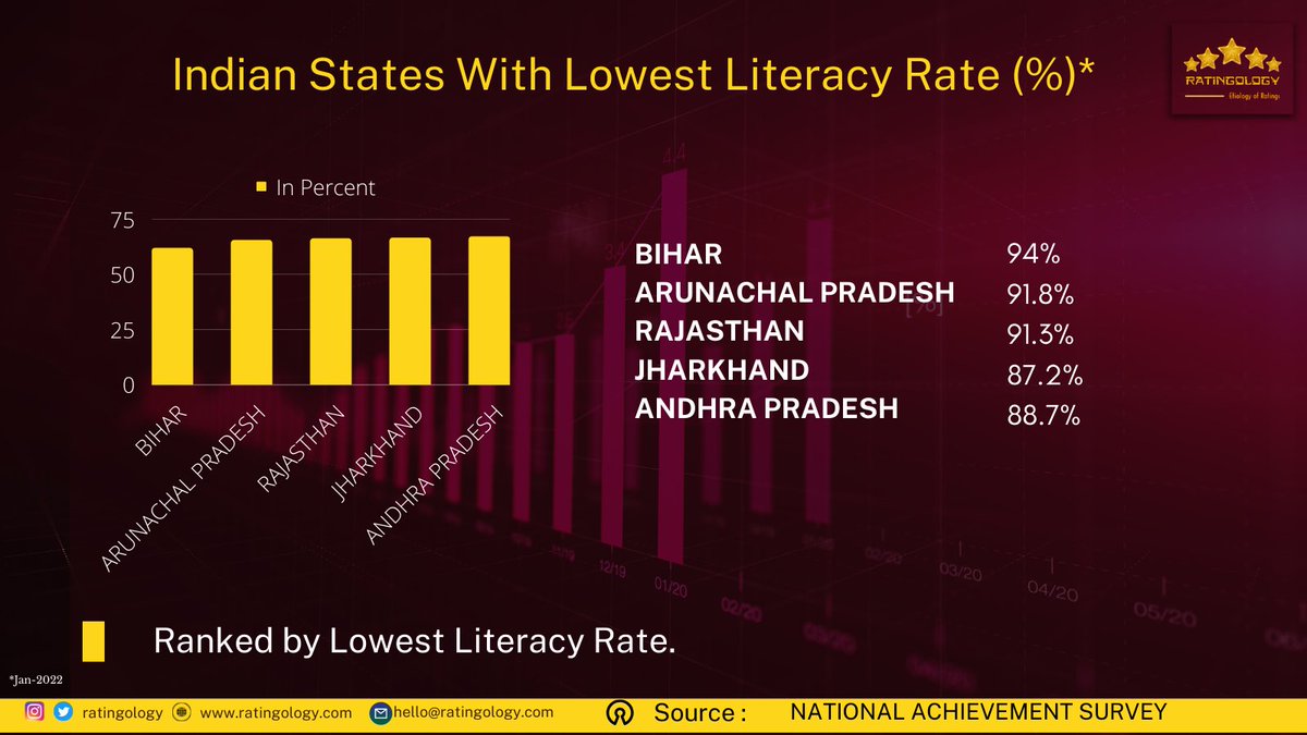ratingology's tweet photo. Indian States with Lowest Literacy Rate.
#Ratingology #Bihar #ArunachalPradesh #Rajasthan #Jharkhand #AndhraPradesh #LiteracyRate #MediaStat #DataChart #DataScience https://t.co/CniCDjrTdE